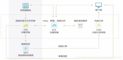 云存儲中的對象存儲管理與安全 賦能高效數據處理服務